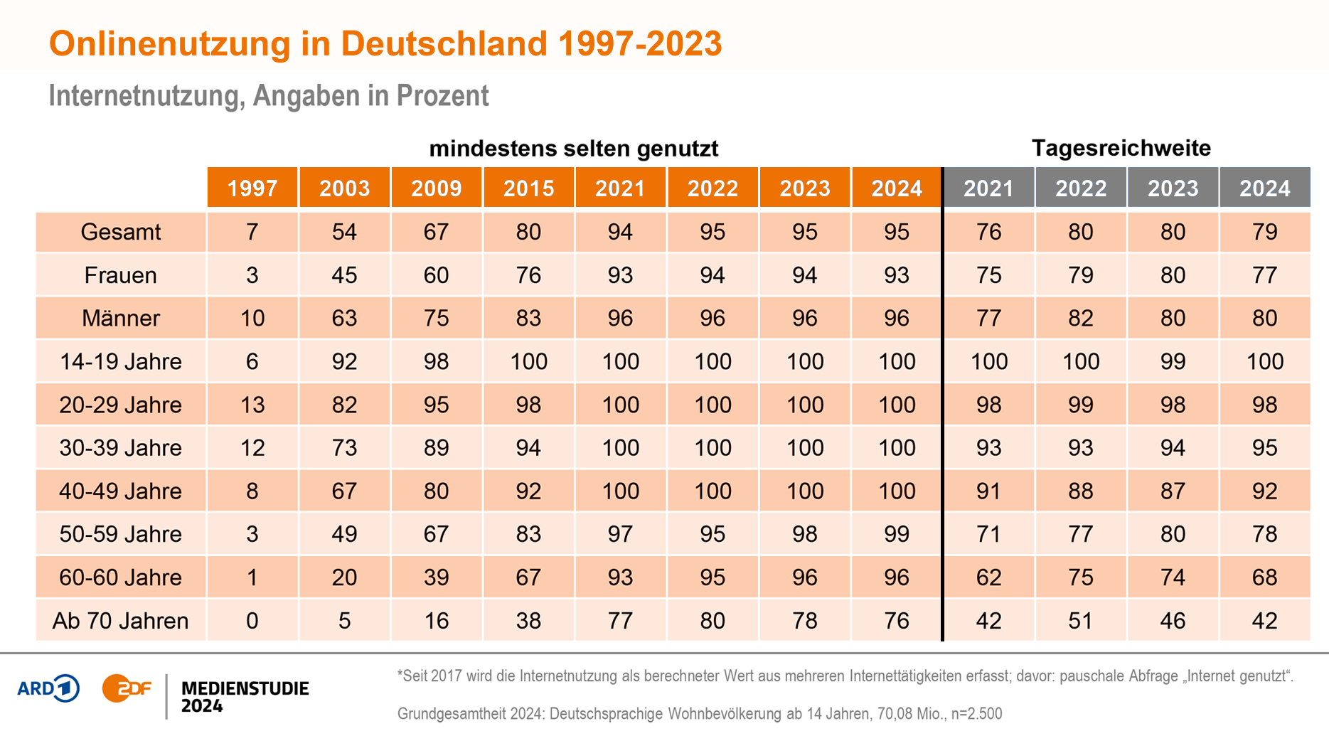 Onlinenutzung in Deutschland 1997-2023 (© ARD/ZDF-Medienstudie)