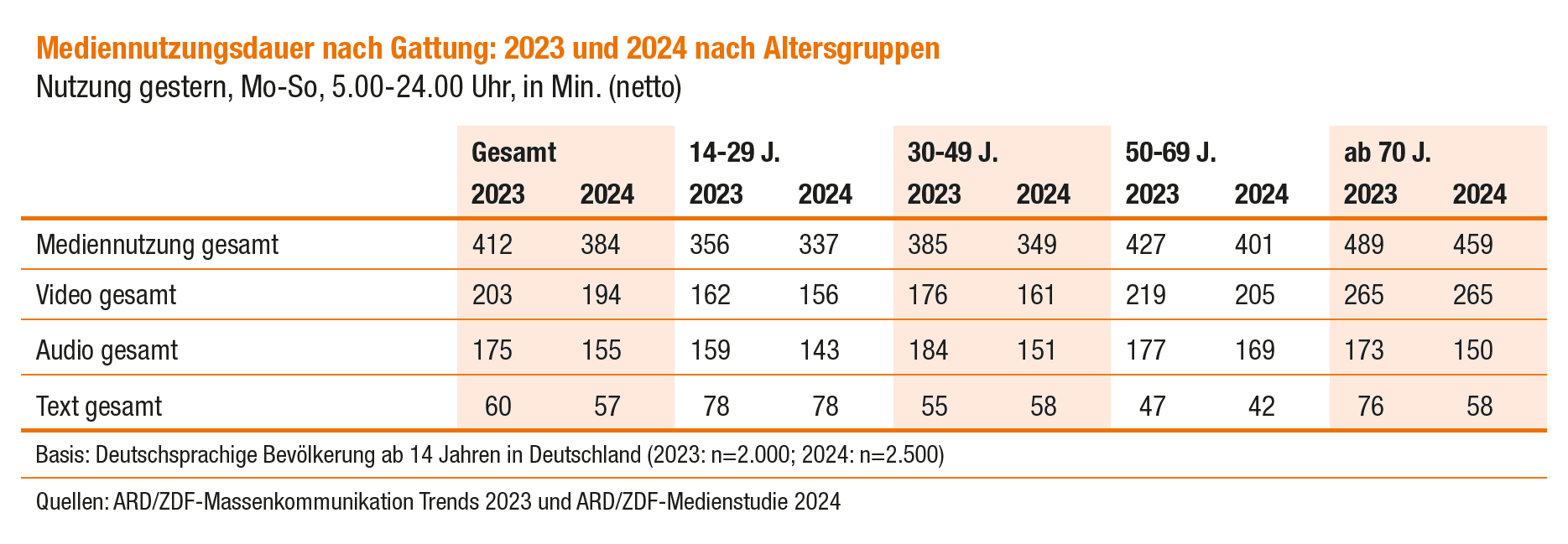 Mediennutzungsdauer nach Gattung: 2023 und 2024 nach Altersgruppen (© ARD/ZDF-Medienstudie)