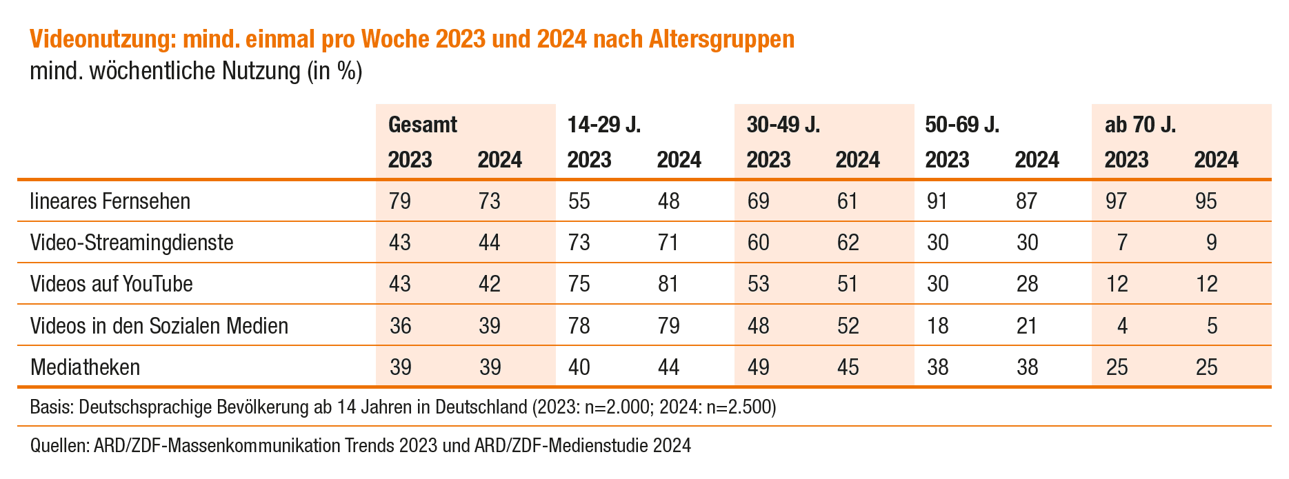 Videonutzung: mind. einmal pro Woche 2023 und 2024 nach Altersgruppen (© ARD/ZDF-Medienstudie)